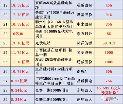 中環(huán)股份領(lǐng)先中國(guó)光伏投資潮 總預(yù)算1031億元，118個(gè)在建項(xiàng)目聚焦實(shí)業(yè)興辦