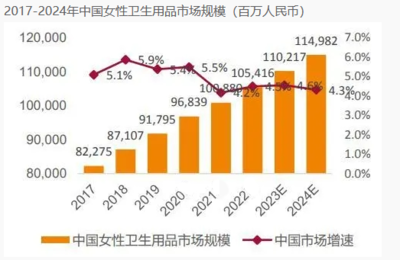 2023年女性用品市場深度分析 增長穩(wěn)中有進(jìn)，衛(wèi)生用品需求升級